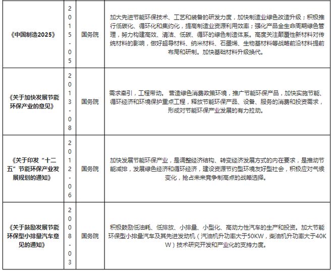 我国及各省市节能bob电竞环保产业相关政策汇总 促进节能环保技术发展(图2)