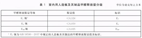 装修材料环保等级分为几级？板材环保等级怎么看啊？bob电竞(图2)