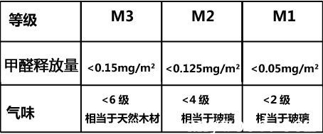 装修材料环保等级分为几级？板材环保等级怎么看啊？bob电竞(图3)