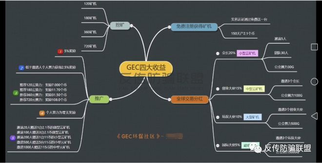 宣称“只涨不跌”的GEC环保币实为传销币又一个资金盘骗局！bob电竞(图2)