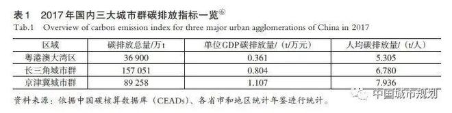 bob电竞文章精选 粤港澳大湾区碳排放空间特征与碳中和策略(图10)