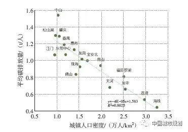 bob电竞文章精选 粤港澳大湾区碳排放空间特征与碳中和策略(图16)