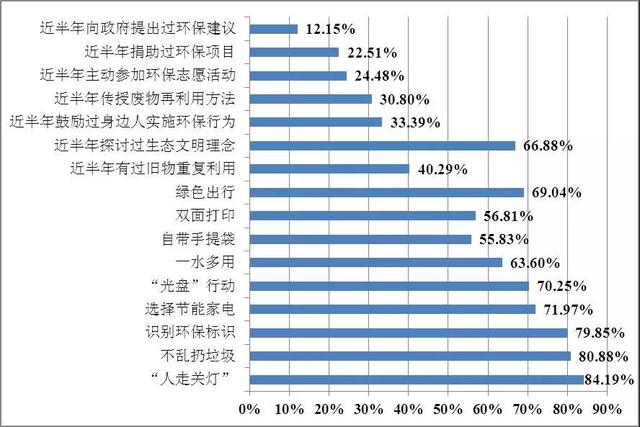 bob电竞《公民环保行为调查报告》发布：我国公民环保行为具有7个特征(图1)