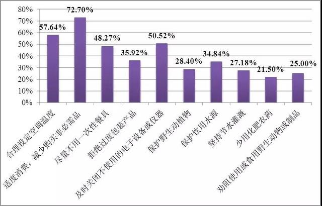 bob电竞《公民环保行为调查报告》发布：我国公民环保行为具有7个特征(图2)