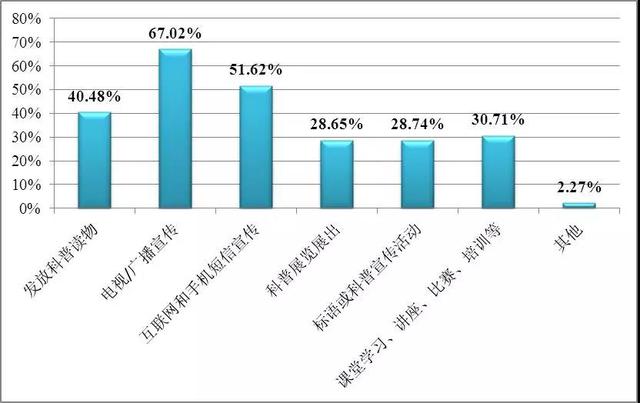 bob电竞《公民环保行为调查报告》发布：我国公民环保行为具有7个特征(图3)