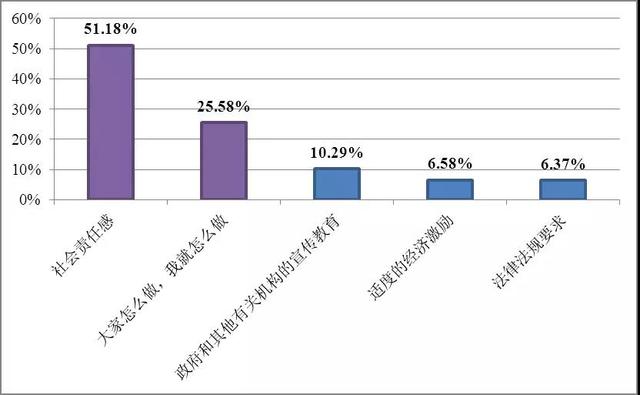 bob电竞《公民环保行为调查报告》发布：我国公民环保行为具有7个特征(图5)