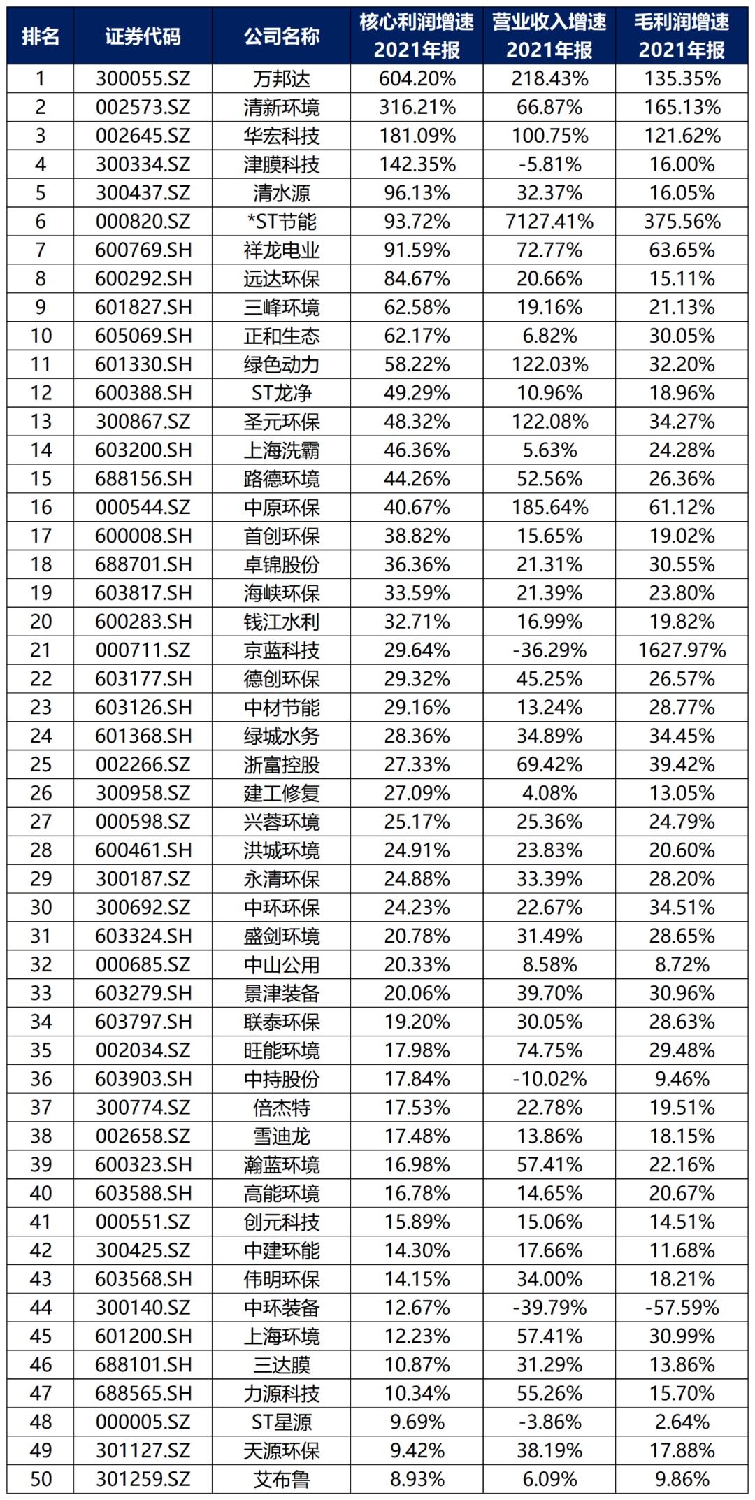 bob电竞中国环保行业大排名！(图12)