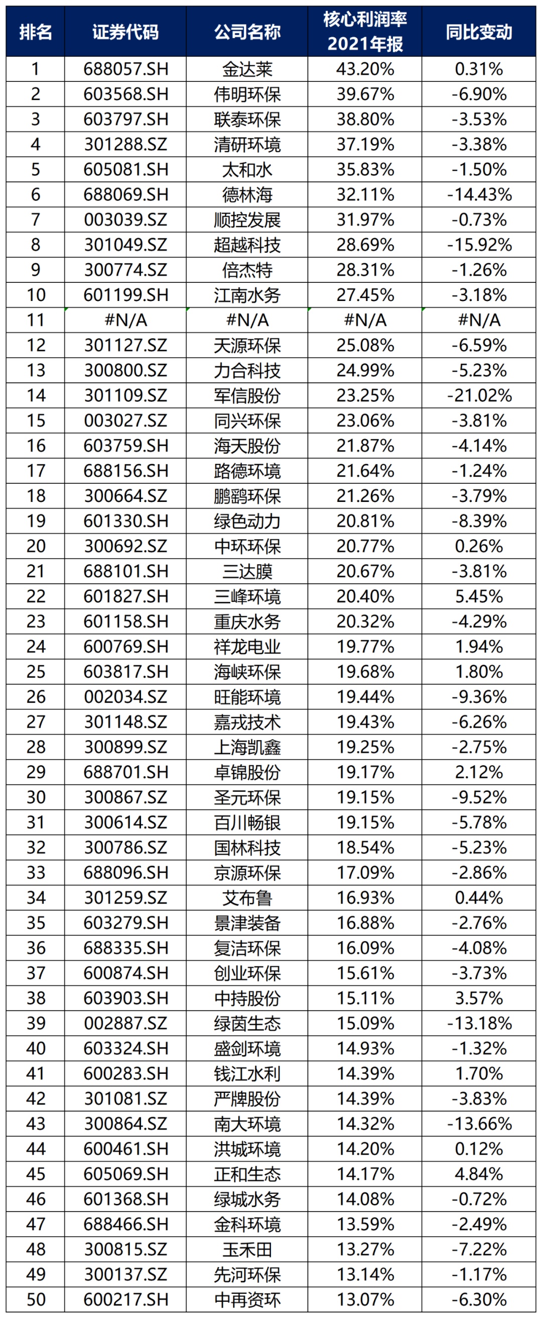 bob电竞中国环保行业大排名！(图18)