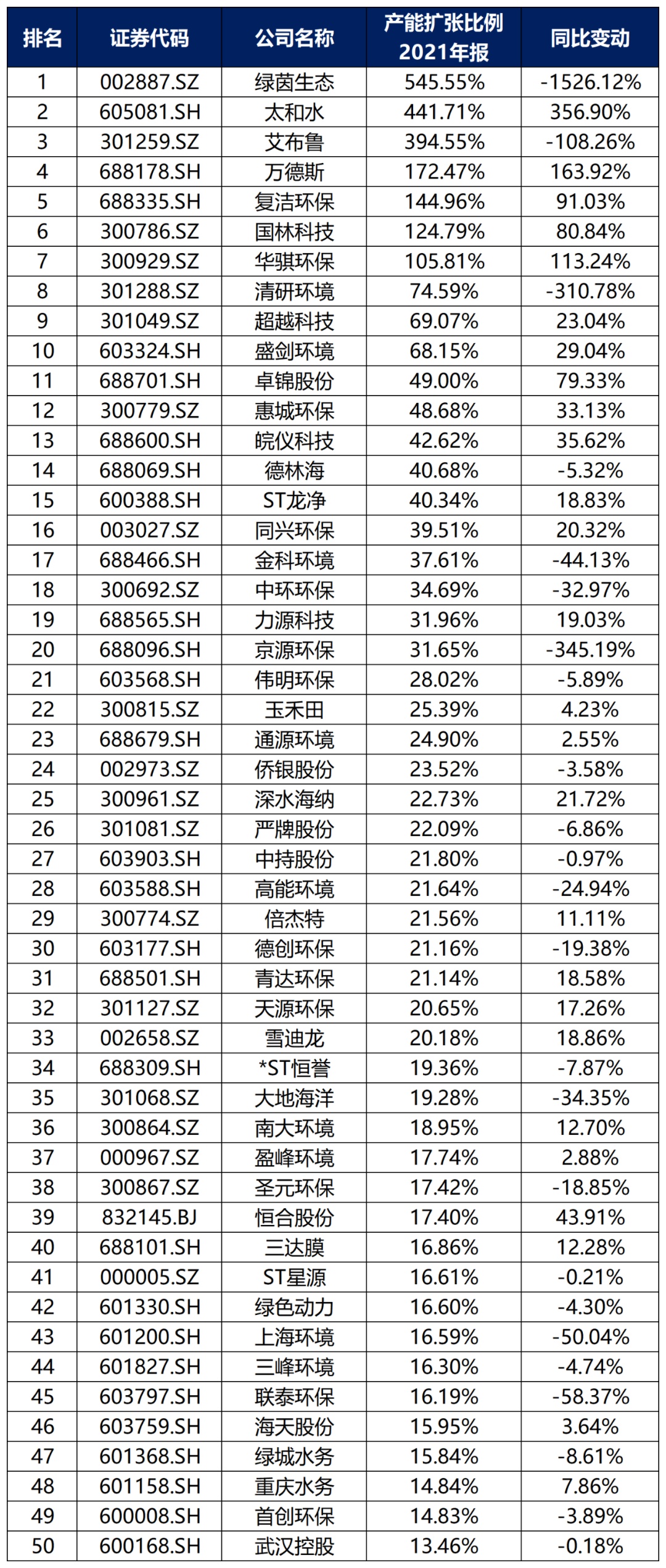 bob电竞中国环保行业大排名！(图32)