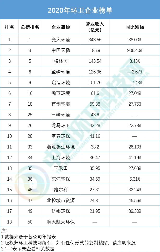 bob电竞2020环卫企业排行榜单出炉！(图3)