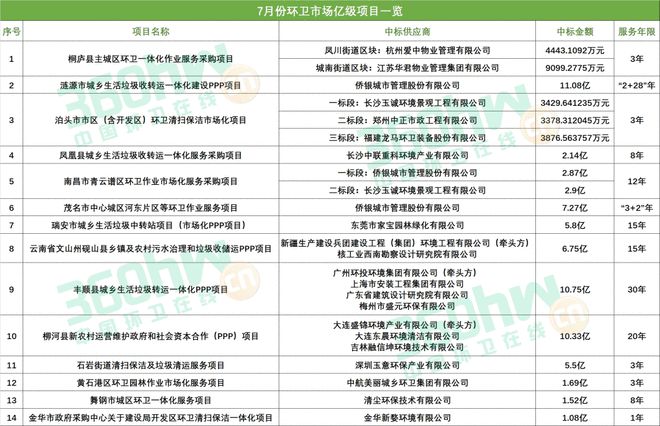 bob电竞7月环企排行榜出炉：侨银一骑绝尘家宝、玉诚等榜上有名！(图2)