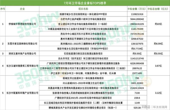 bob电竞7月环企排行榜出炉：侨银一骑绝尘家宝、玉诚等榜上有名！(图3)