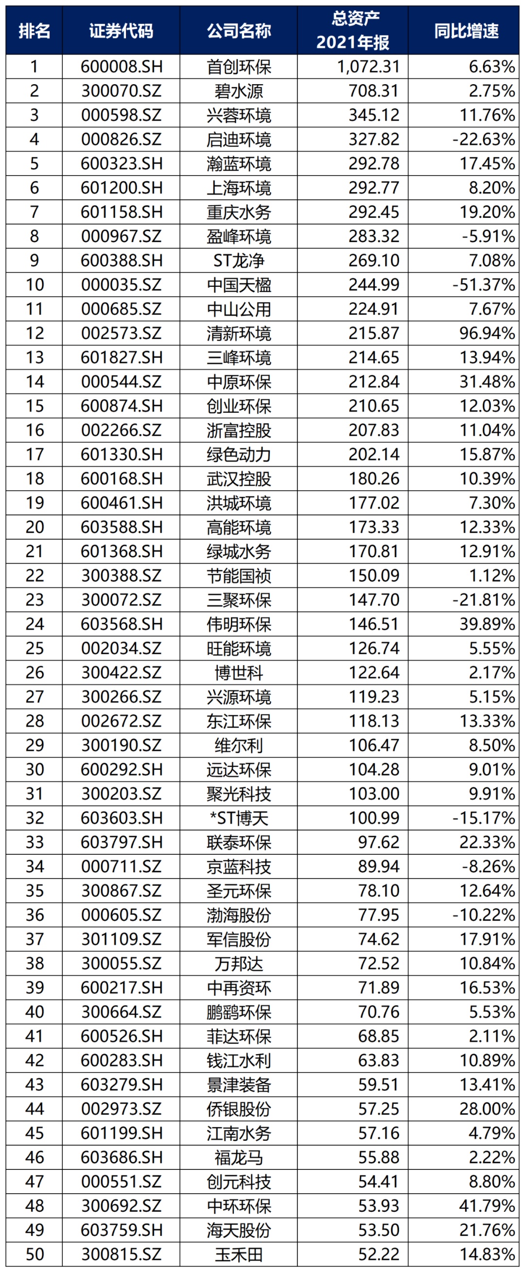 bob电竞中国环保行业大排名！(图2)