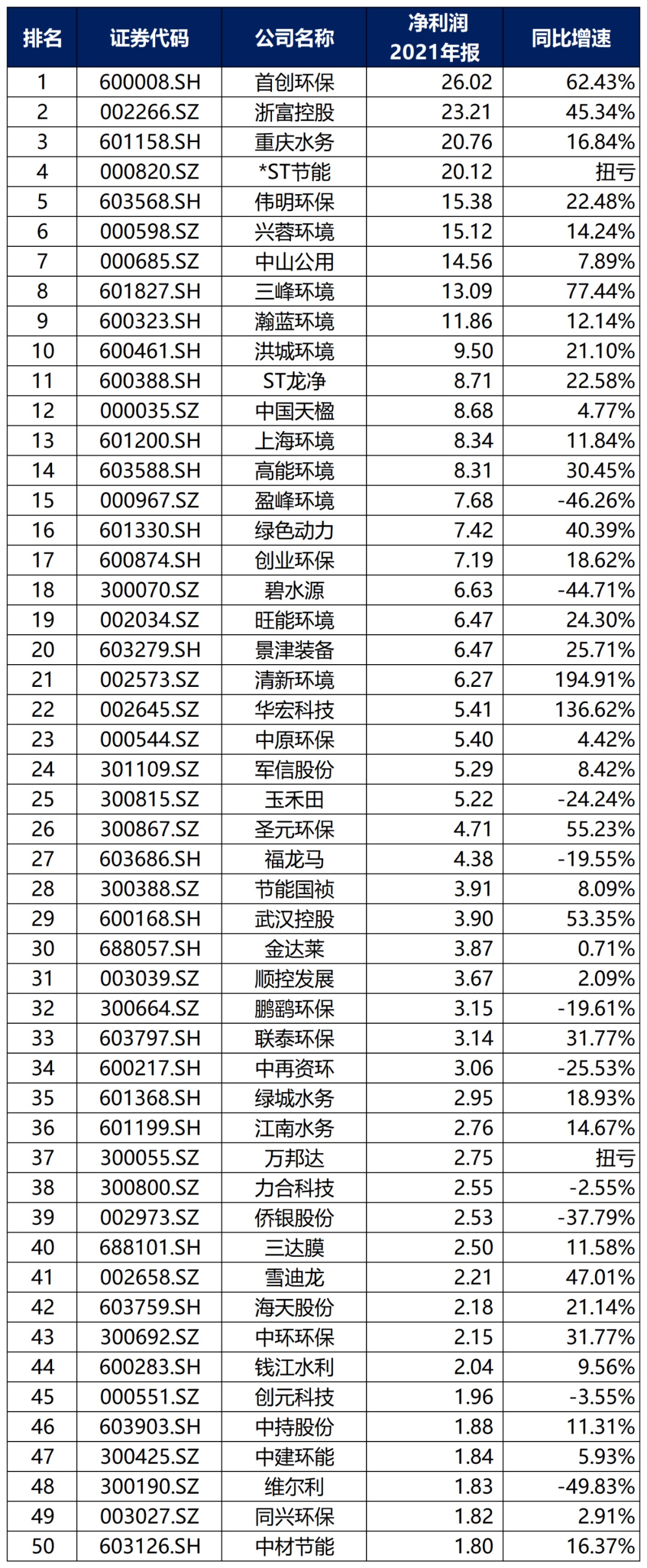 bob电竞中国环保行业大排名！(图6)