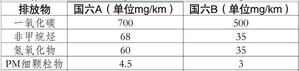 bob电竞国六b来了！你的车还能开吗？(图2)