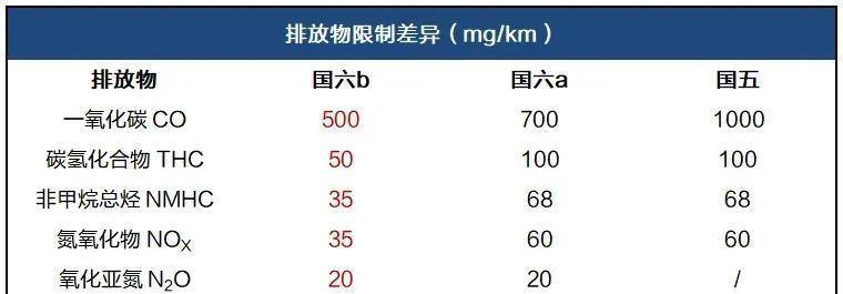 bob电竞史上最严环保标准即将实施 不知你的爱车还可以开多久(图2)