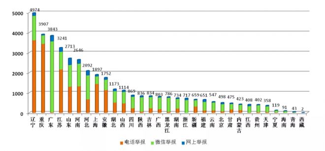 bob电竞生态环境部公布7月全国“12369”环保举报办理情况(图4)