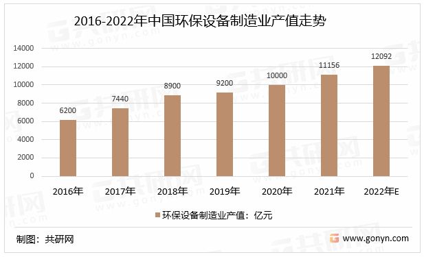 bob电竞中国环保设备制造行业应用分类、产值及行业可持续发展途径分析(图2)