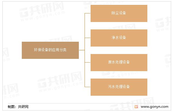 bob电竞中国环保设备制造行业应用分类、产值及行业可持续发展途径分析(图1)