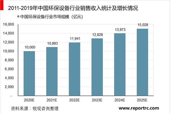 bob电竞2021年中国环保设备发展趋势及预测：国家政策助推行业提高盈利(图3)