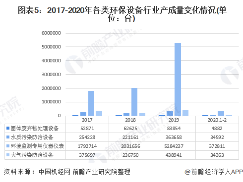 bob电竞2020年中国环保设备行业发展现状与趋势分析 设备产量稳步增长但技术创新能力亟待提高(图5)