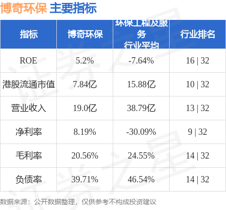 博奇环保(02377HK)发盈喜 预计上半年净利增至12亿元至bob电竞14亿元(图1)