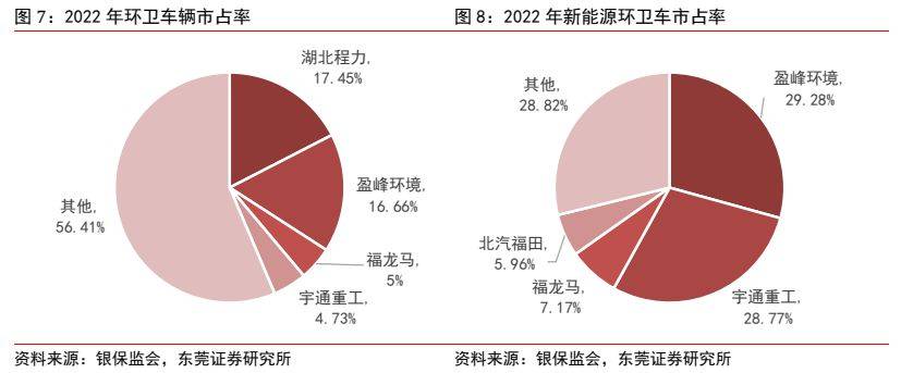 环保设备行业深度报告 ：新能源+环卫设备降碳减排筑生态bob电竞(图6)