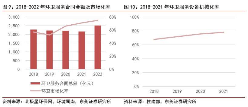 环保设备行业深度报告 ：新能源+环卫设备降碳减排筑生态bob电竞(图9)