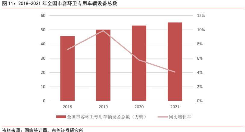 环保设备行业深度报告 ：新能源+环卫设备降碳减排筑生态bob电竞(图10)