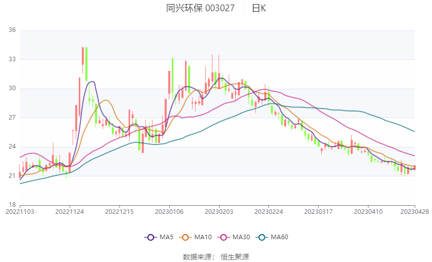 同兴环保：2023年一季度净利润269582万元 同比下bob电竞降1602%(图1)