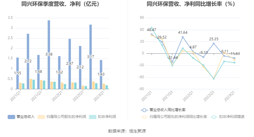 同兴环保：2023年一季度净利润269582万元 同比下bob电竞降1602%(图2)