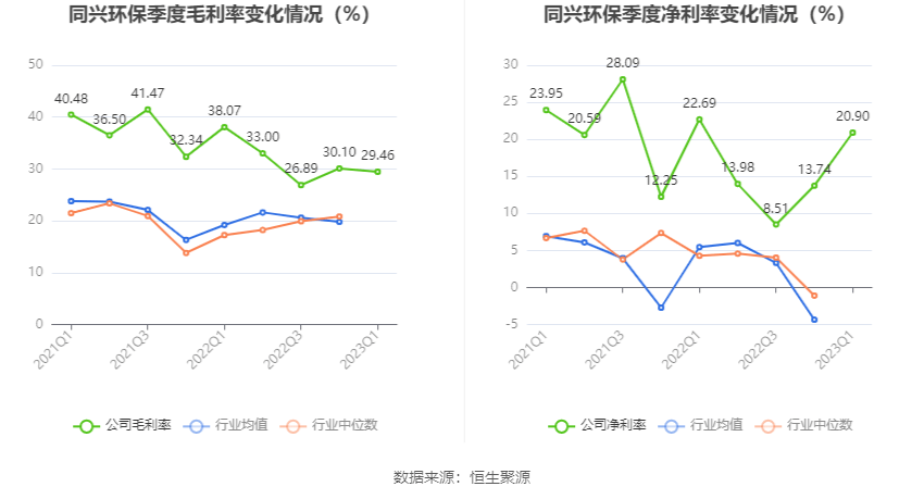 同兴环保：2023年一季度净利润269582万元 同比下bob电竞降1602%(图3)