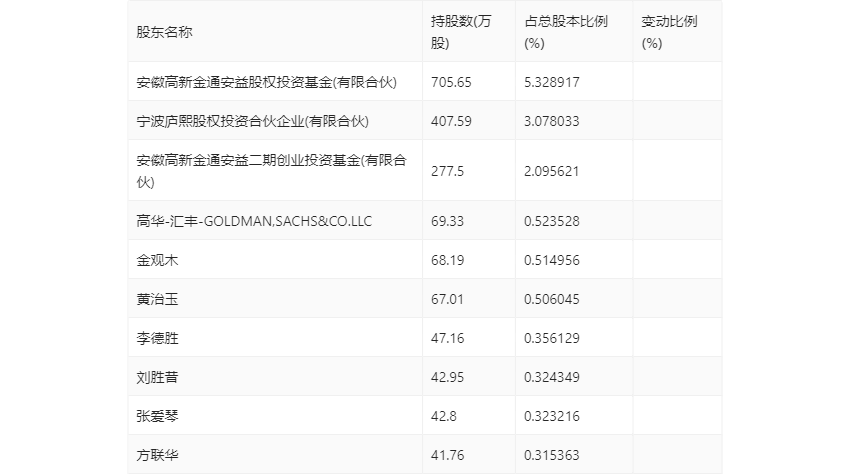 同兴环保：2023年一季度净利润269582万元 同比下bob电竞降1602%(图9)