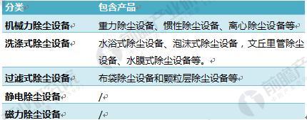 博鱼官网登录除尘设备行业现状分析 市场环境亟待改善