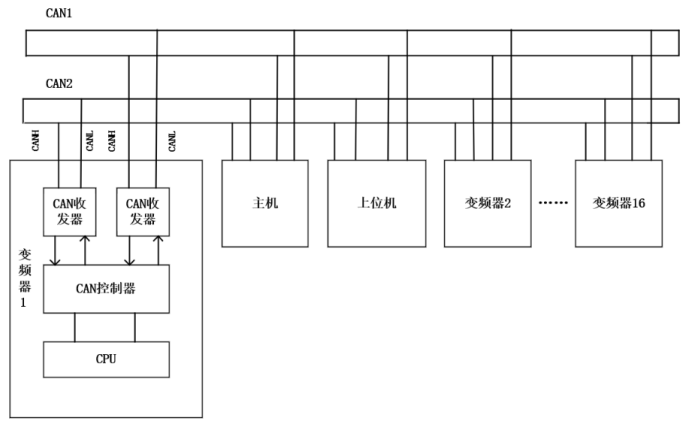 博鱼官网：双CAN通讯卡实现变频器产品军工级品质跃升！(图1)