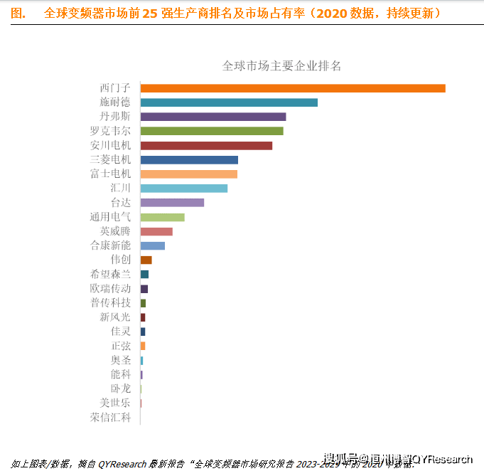 博鱼官方网址：变频器全球前25强生产商排名及市场份额(图2)