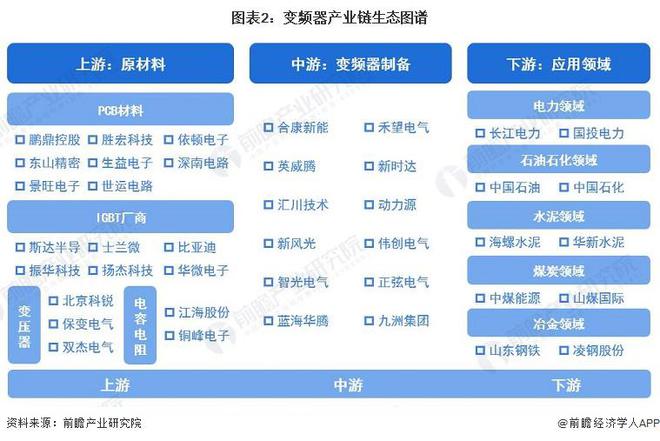 博鱼官方网址：【干货】变频器行业产业链全景梳理及区域热力地图(图2)