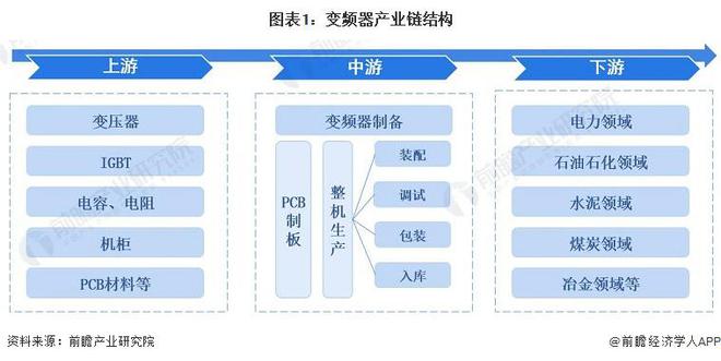 博鱼官方网址：【干货】变频器行业产业链全景梳理及区域热力地图(图1)