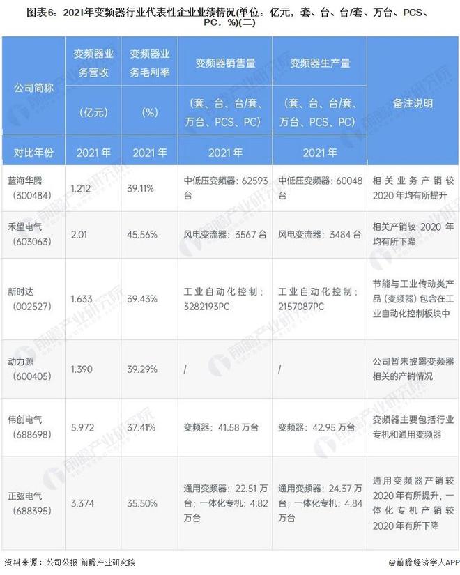 博鱼官方网址：【干货】变频器行业产业链全景梳理及区域热力地图(图6)