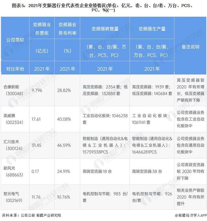 博鱼官方网址：【干货】变频器行业产业链全景梳理及区域热力地图(图5)