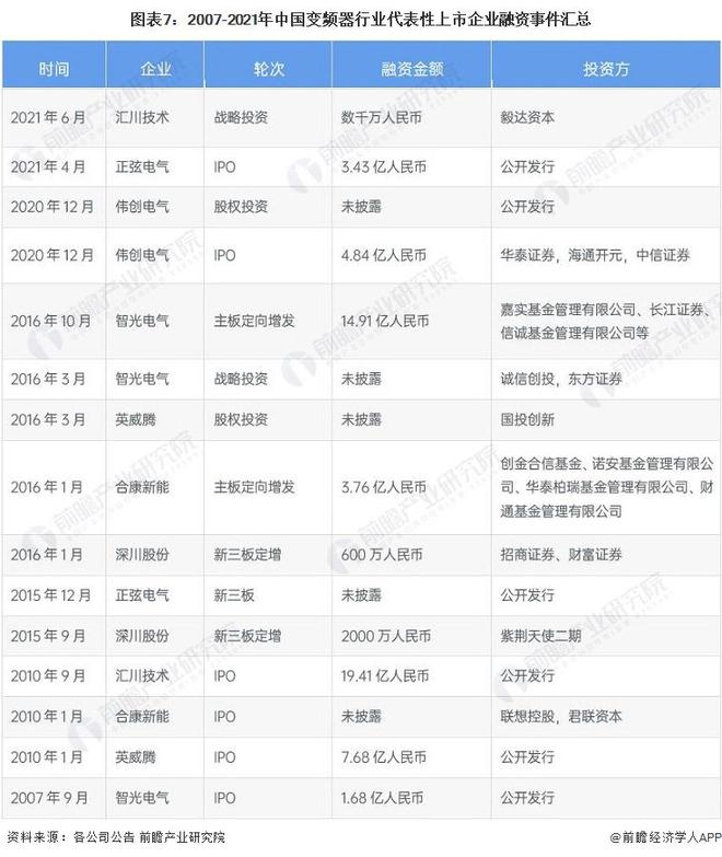 博鱼官方网址：【干货】变频器行业产业链全景梳理及区域热力地图(图7)