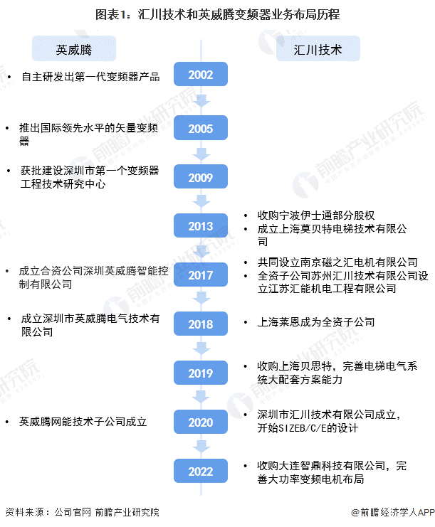 博鱼官网入口：干货！2022年中国变频器行业龙头企业对比：汇川技术PK英威腾 谁是中国“变频器之王”？(图1)