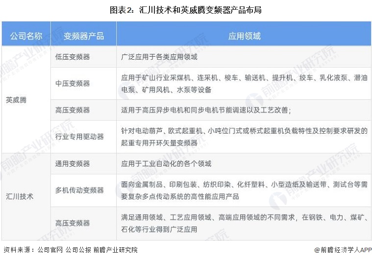 博鱼官网入口：干货！2022年中国变频器行业龙头企业对比：汇川技术PK英威腾 谁是中国“变频器之王”？(图2)