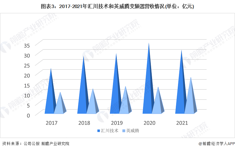 博鱼官网入口：干货！2022年中国变频器行业龙头企业对比：汇川技术PK英威腾 谁是中国“变频器之王”？(图3)