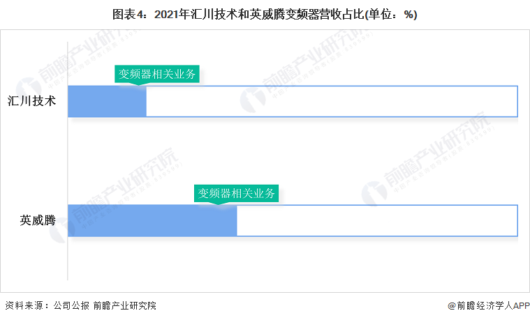 博鱼官网入口：干货！2022年中国变频器行业龙头企业对比：汇川技术PK英威腾 谁是中国“变频器之王”？(图4)