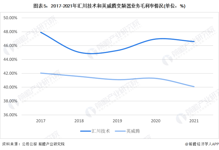 博鱼官网入口：干货！2022年中国变频器行业龙头企业对比：汇川技术PK英威腾 谁是中国“变频器之王”？(图5)