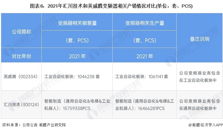 博鱼官网入口：干货！2022年中国变频器行业龙头企业对比：汇川技术PK英威腾 谁是中国“变频器之王”？(图6)