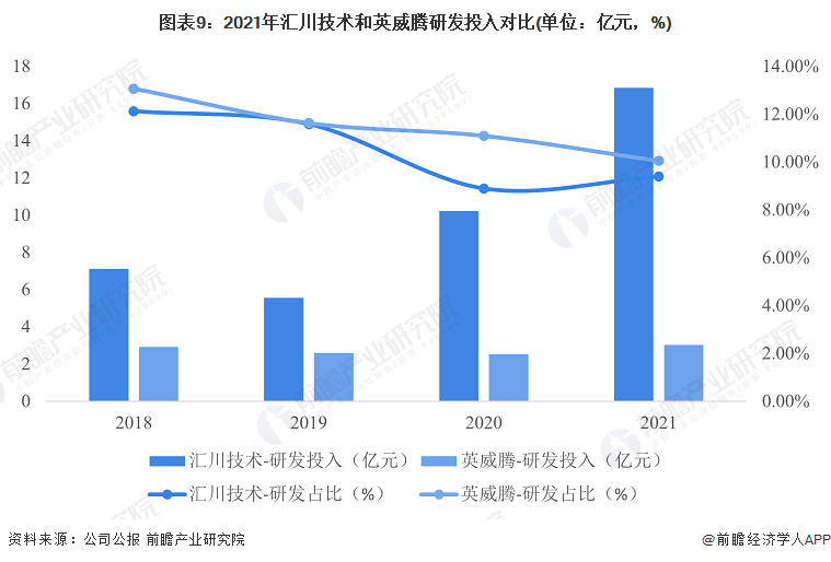 博鱼官网入口：干货！2022年中国变频器行业龙头企业对比：汇川技术PK英威腾 谁是中国“变频器之王”？(图9)