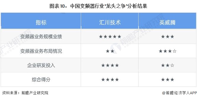 博鱼官网入口：干货！2022年中国变频器行业龙头企业对比：汇川技术PK英威腾 谁是中国“变频器之王”？(图10)