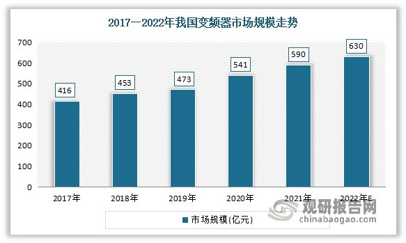 博鱼注册：我国低压变频器行业适用场景较为广阔 国产企业正在逐步抢占市场